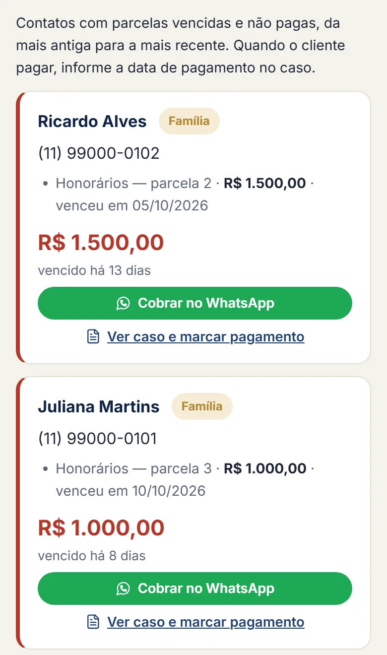 Lista de cobrança com dois clientes em atraso, valor vencido e botão Cobrar no WhatsApp
